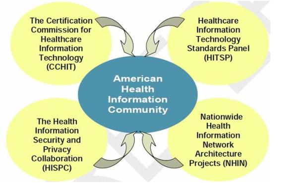 HITSP In American Health Information Community